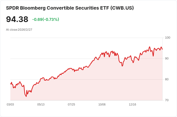 SPDR可轉換證券ETF宣佈每月分配$0.1465，投資者持續關注！