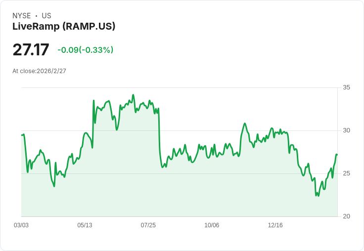 LiveRamp (RAMP) 與AI合作能否轉化中立資料連線為持久優勢？