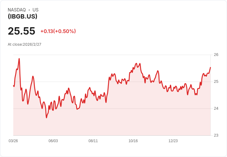 iShares iBonds 2045年期國債ETF宣佈每月派息0.0880美元，收益率達4.59％！