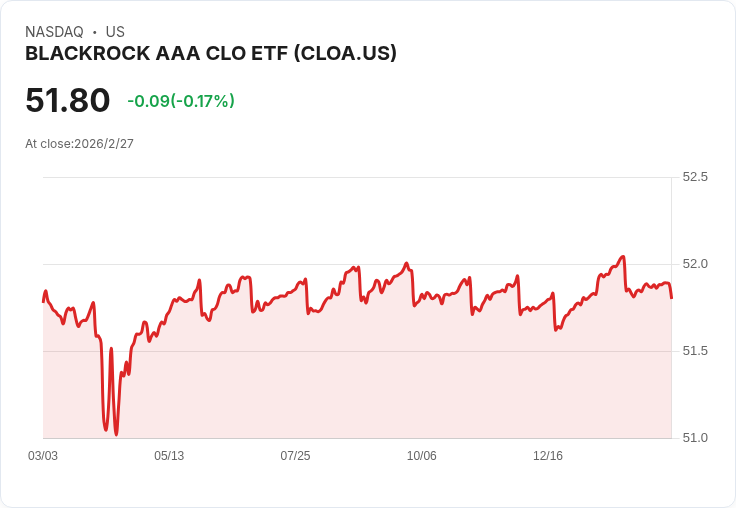 iShares AAA CLO ETF 宣佈每月分配金 $0.187566，投資者不可錯過！