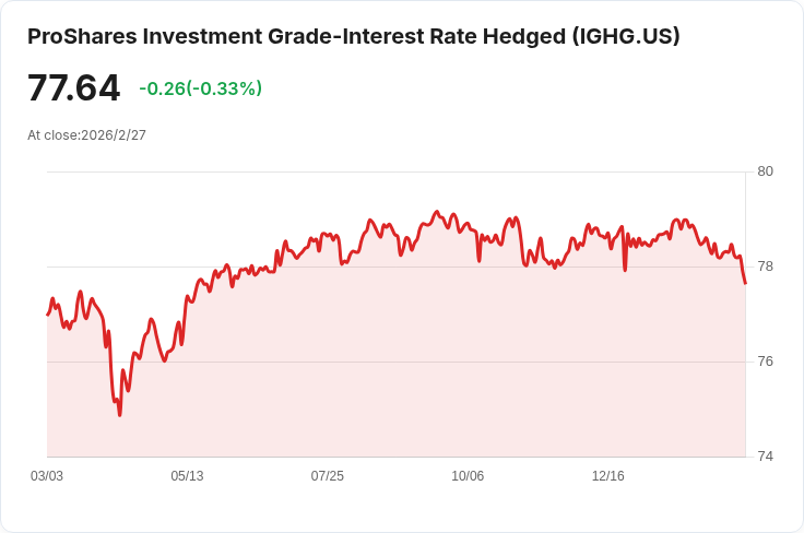 ProShares 投資級利率避險 ETF 宣佈每月配息 $0.3321，收益率達 4.87％！