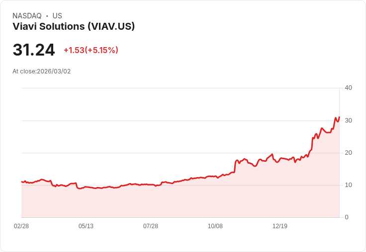 【22:35 即時新聞】Viavi Solutions(VIAV) 盤中勁揚逾5％｜技術指標轉強、站穩多條均線