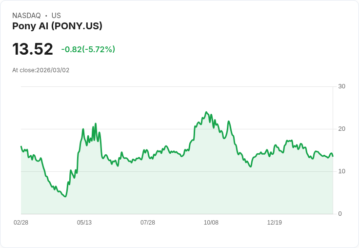 【22:30 即時新聞】Pony AI(PONY) 盤中重挫逾5%/KD高檔回落、短線漲多拉回整理
