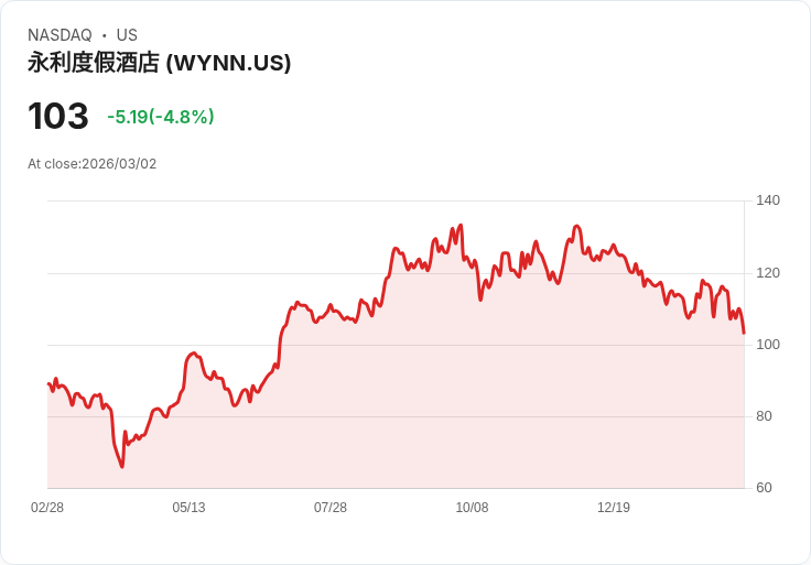 【22:30 即時新聞】Wynn Resorts(WYNN) 重挫5.36％ 中東地緣風險衝擊阿聯酋旗艦計畫