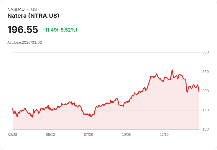 【22:32 即時新聞】Natera(NTRA) 重挫逾5%/KD高檔反轉、MACD偏空壓回月線下方