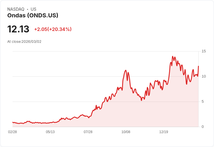 【22:47 即時新聞】Ondas(ONDS) 暴漲20％／獲 Oppenheimer 點名為低空無人機平台首選