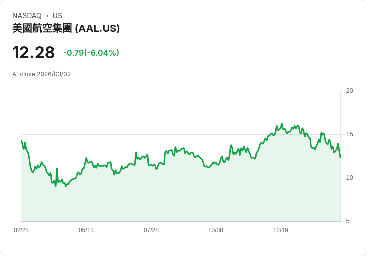 【22:30 即時新聞】American Airlines Group(AAL) 跌逾5％／中東航班暫停、油價飆升夾擊航空類股