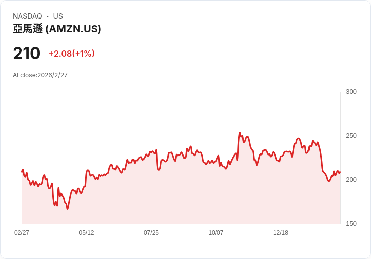 美伊戰火點燃全球「避險風暴」：油價飆、股匯震盪、加密貨幣與雲端服務同步中彈