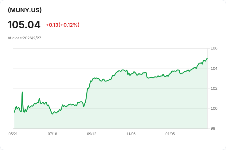 Vanguard紐約免稅債券ETF宣佈每月分紅0.2800美元，收益率達3.16％！