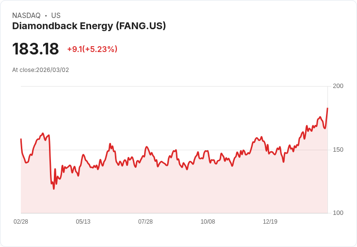 【22:30 即時新聞】Diamondback Energy(FANG) 飆逾5%/營收優於預期激勵能源股買氣