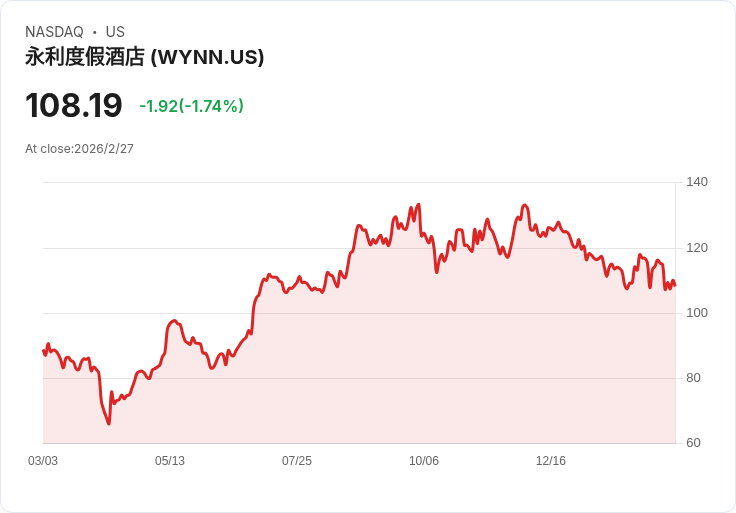 Wynn Resorts面臨挑戰！伊朗攻擊阿聯酋，影響賭場計畫風險加大