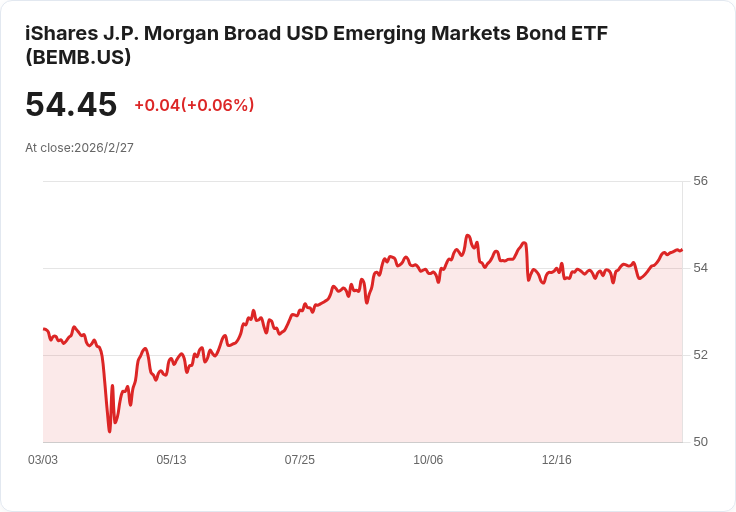 iShares J.P. Morgan廣泛美元新興市場ETF宣佈每月分配金$0.2669，投資者獲利良機！