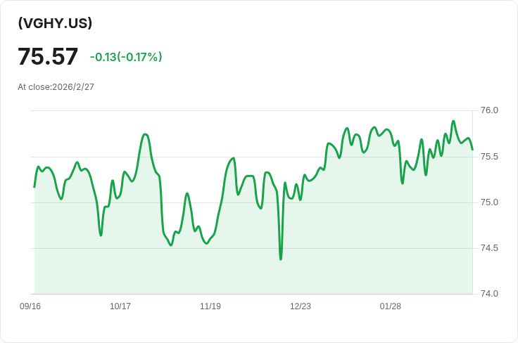 Vanguard高收益主動型ETF宣佈每月分配金$0.3309,投資者注意!