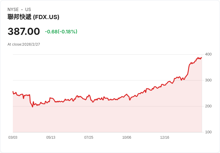 美以戰爭影響海灣物流 FedEx 暫停五國服務，運輸延誤恐加劇！