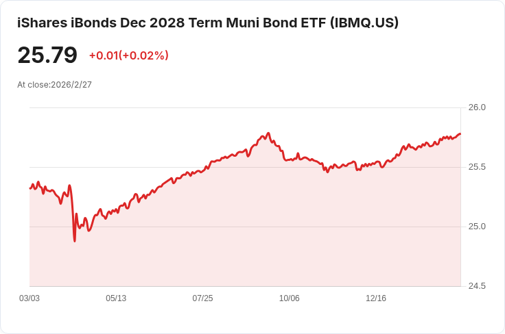 iShares iBonds 2028年到期市政債券ETF 宣佈每月分配金 $0.0551，投資者受惠！