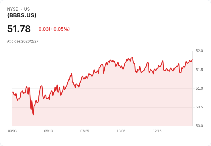BondBloxx BBB 評級 1-5 年企業債 ETF 宣佈每月分配金 $0.1724，吸引投資者目光！