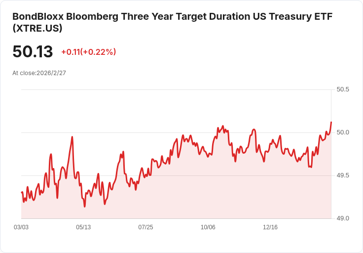 美國國債ETF每月配息公告!Bondbloxx Bloomberg三年期目標持續吸引投資者
