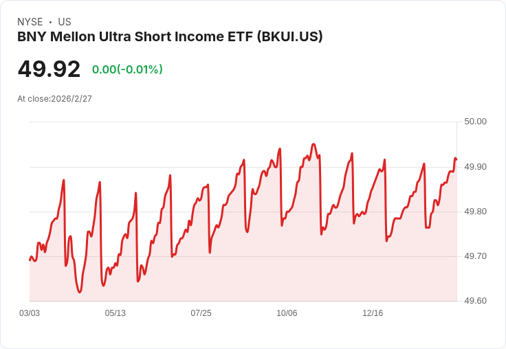 BNY Mellon超短期收益ETF宣佈每月分配金$0.1599,投資者不容錯過!