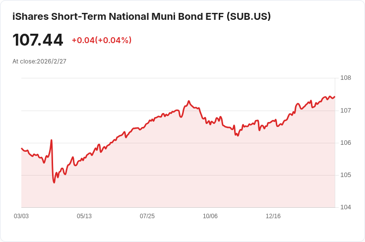 iShares短期國家市政債券ETF宣佈每月派息0.2368美元，投資者注意！
