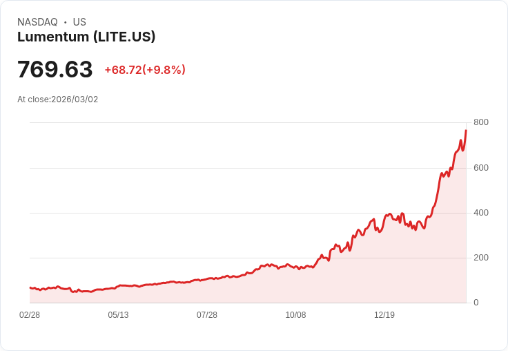 【22:30 即時新聞】Lumentum (LITE) 勁揚10％  受惠AI資料中心光學需求與外資調高目標價