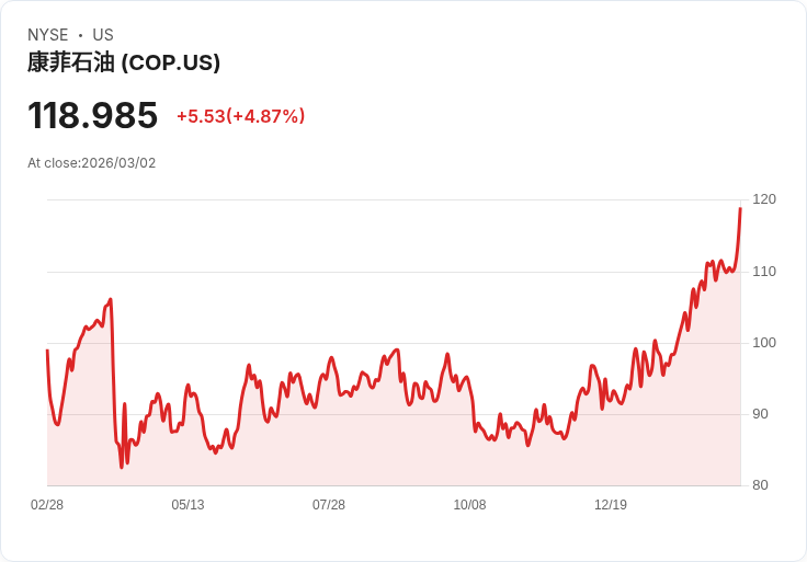 【22:30 即時新聞】ConocoPhillips(COP)勁揚逾5％ 中東緊張推升油價與能源股走強