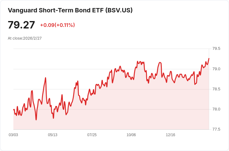 Vanguard短期債券ETF宣佈每月配息$0.2415，投資者關注收益動向！