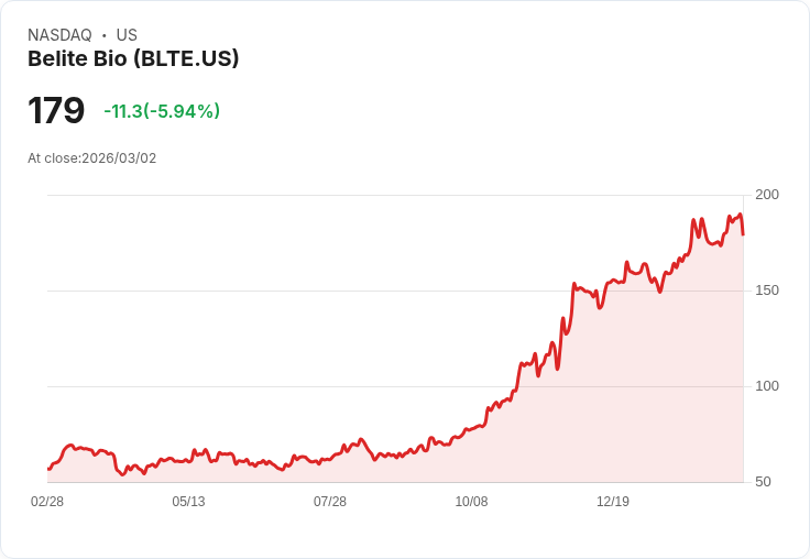 【22:40 即時新聞】Belite Bio(BLTE) 跌逾5％／高檔震盪、技術指標轉弱引發獲利了結