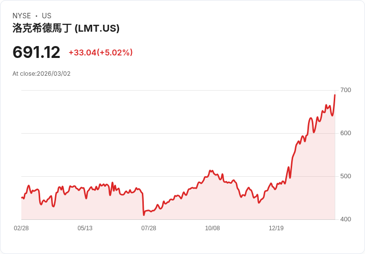 【22:32 即時新聞】Lockheed Martin(LMT) 勁揚約5％／防務股受美以空襲伊朗、戰爭風險推升買盤