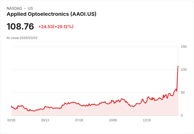 【22:30 即時新聞】Applied Optoelectronics(AAOI) 飆漲27.7％ 訂出2026年營收逾10億美元、AI數據中心訂單強勁