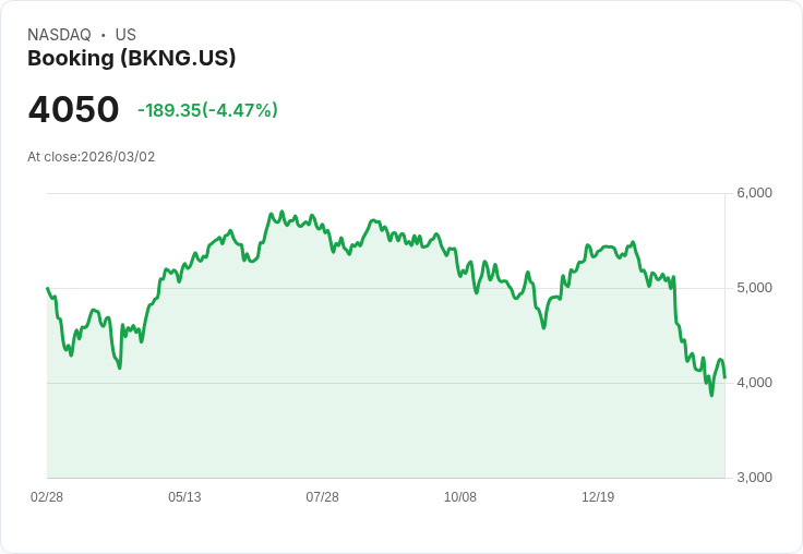 【22:34 即時新聞】Booking Holdings(BKNG) 重挫逾5％　中東衝突推升油價、旅遊族群遭全面錯殺