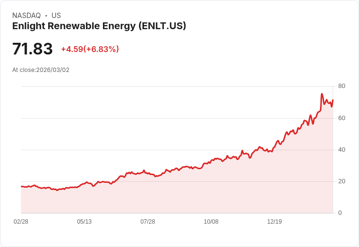 【22:30 即時新聞】Enlight Renewable Energy(ENLT) 盤中勁揚 6.53％ 站穩多頭均線結構