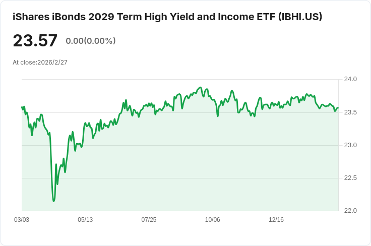 iShares iBonds 2029 高收益與收入ETF 宣佈每月配息0.1280美元，引發投資者關注！