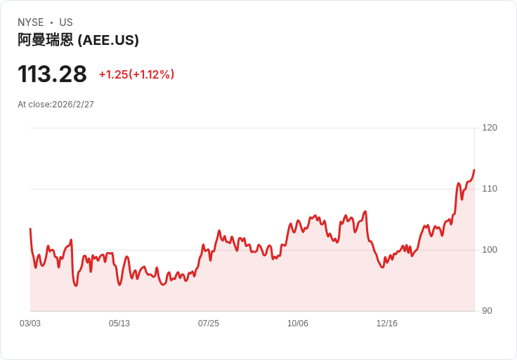 美股Ameren (AEE) 股價穩定上漲，評估其潛在低估價值！