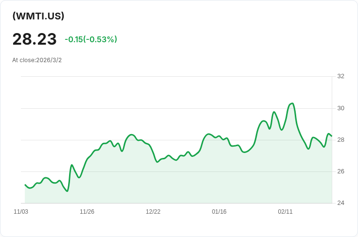 震撼訊息！REX WMT成長與收益ETF 宣佈每股派息$0.1568！