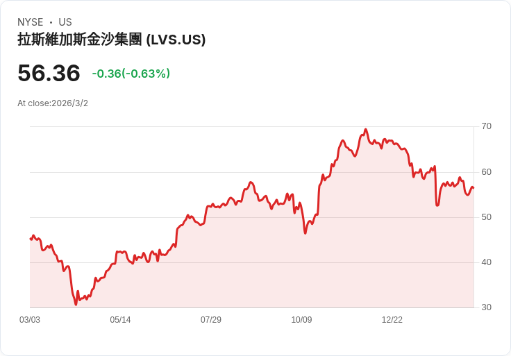 拉斯維加斯金沙集團新時代來臨!帕特里克·杜蒙接任CEO,展望全球擴張
