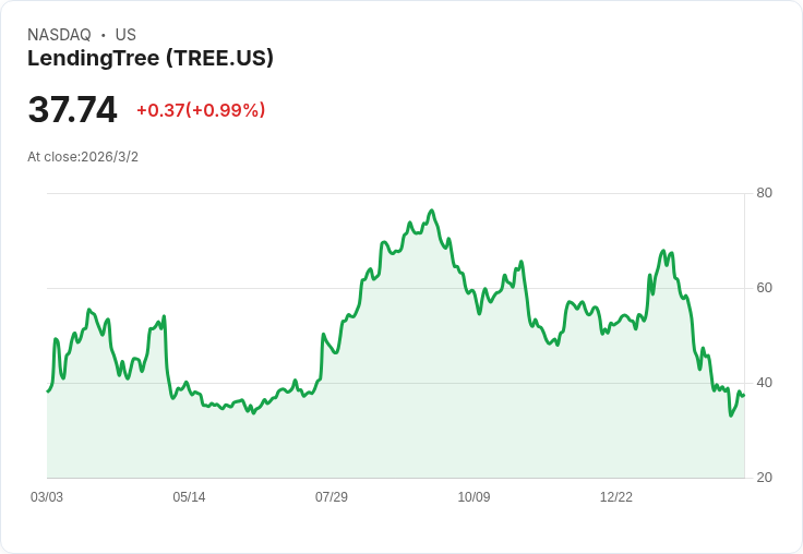 LendingTree Inc (TREE) 2025年第四季財報亮眼：市場挑戰中強勁成長
