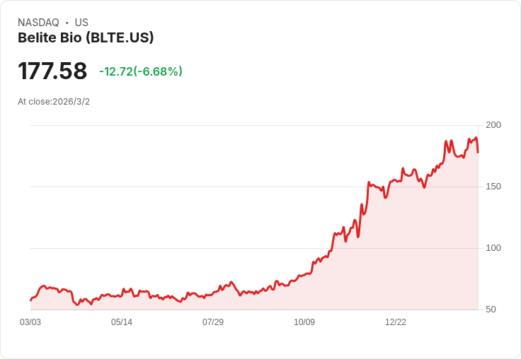 Belite Bio瞄準2026年第二季NDA提交，預計商業化支出高達2.5億美元！