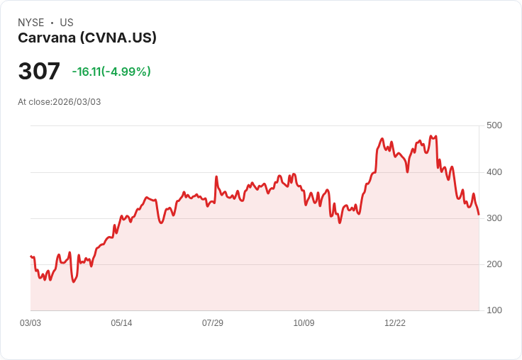 【23:05 即時新聞】Carvana(CVNA) 下挫逾5％／技術指標持續背離、跌破短期支撐壓力沉重