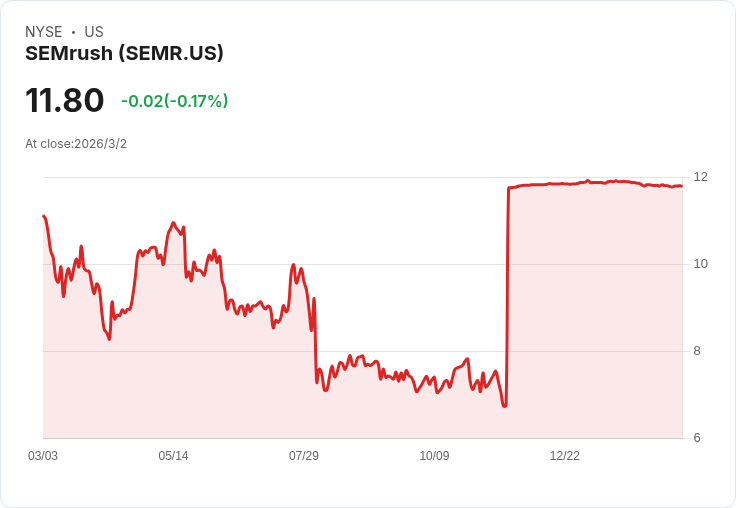 SEMrush 第四季財報不如預期，GAAP 每股虧損超出市場預測！