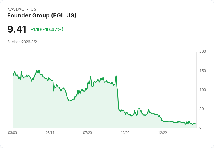 創始集團重回納斯達克合規行列！最低出價要求再度符合
