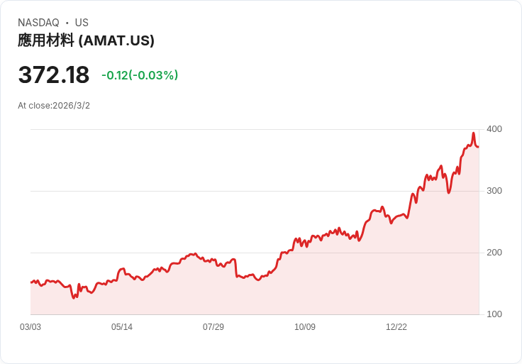 Applied Materials 預見「超週期」需求，急速擴充套件以確保設備準時交付！