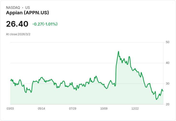 Appian CFO:AI助力提升勝率,企業自動化關鍵工作流程