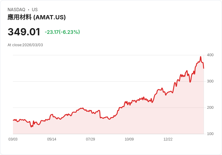 【22:30 即時新聞】Applied Materials(AMAT) 重挫逾5%/中東衝突拖累晶片與設備股全面走弱