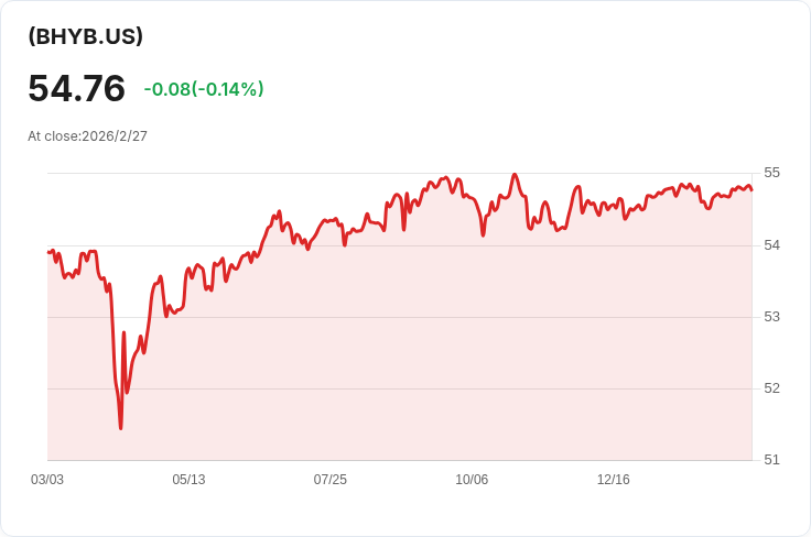 Xtrackers高收益債券ETF宣佈每月分配金$0.2602,投資者不可錯過!