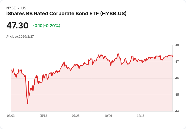 iShares BB 評級企業債ETF 宣佈每月分配金額為 $0.2275,吸引投資者目光!