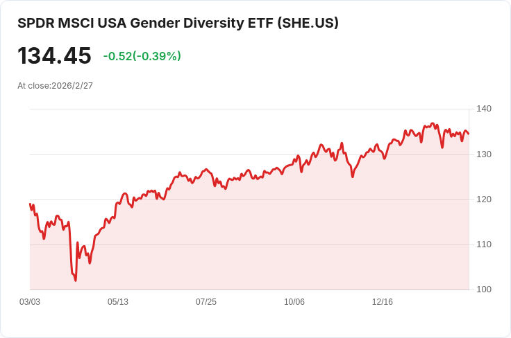 SPDR SSGA性別多樣性指數ETF宣佈季度分配金$0.3485，投資者關注收益新機會！