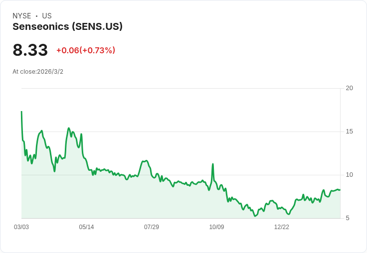 Senseonics 目標2026年營收達5800萬至6200萬美元!全力推進直銷策略與整合業務