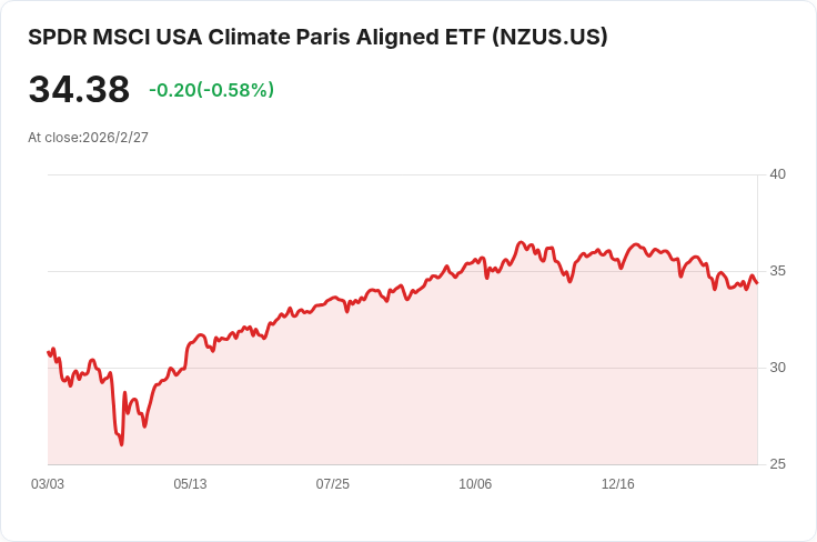 SPDR MSCI 美國氣候巴黎協定ETF 宣佈每季配息 $0.0551，投資者可望獲利！