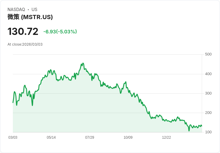 【22:42 即時新聞】Strategy(MSTR) 早盤逆勢拉升逾7% 成盤面多頭指標