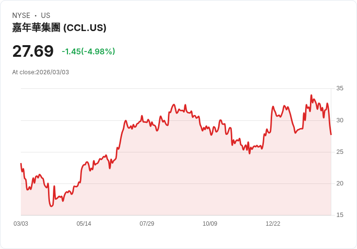 【22:30 即時新聞】Carnival(CCL) 跌逾5％／中東緊張升溫與油價走高拖累旅遊類股